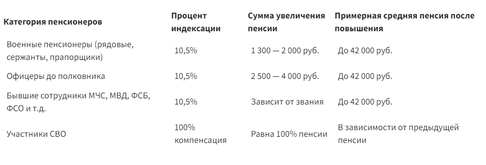 Когда индексируют пенсии военным пенсионерам в 2025. Когда индексируют пенсии военным пенсионерам в 2025